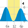 Sturgeon Island tide chart for Tuesday, February 4, 2025