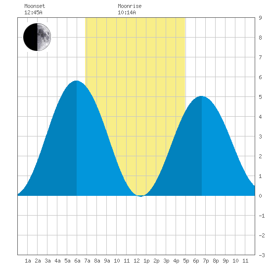 Sturgeon Island tide chart for Wednesday, February 5, 2025