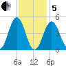 Sturgeon Island tide chart for Wednesday, February 5, 2025