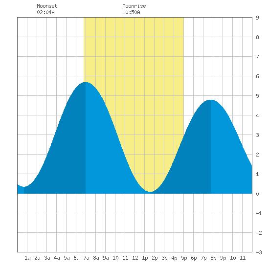 Sturgeon Island tide chart for Thursday, February 6, 2025