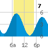Sturgeon Island tide chart for Friday, February 7, 2025