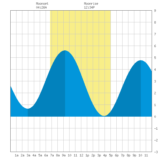 Sturgeon Island tide chart for Saturday, February 8, 2025