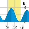 Sturgeon Island tide chart for Saturday, February 8, 2025