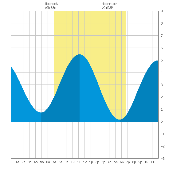 Sturgeon Island tide chart for Monday, March 10, 2025