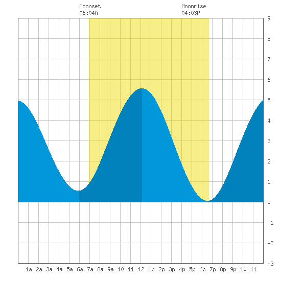 Sturgeon Island tide chart for Tuesday, March 11, 2025