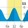 Sturgeon Island tide chart for Tuesday, March 11, 2025