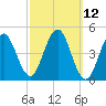 Sturgeon Island tide chart for Wednesday, March 12, 2025
