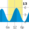 Sturgeon Island tide chart for Thursday, March 13, 2025