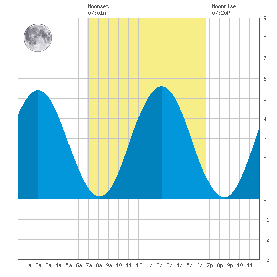 Sturgeon Island tide chart for Friday, March 14, 2025