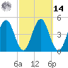 Sturgeon Island tide chart for Friday, March 14, 2025