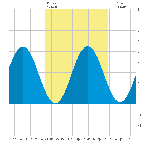 Sturgeon Island tide chart for Saturday, March 15, 2025