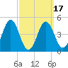Sturgeon Island tide chart for Monday, March 17, 2025