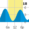 Sturgeon Island tide chart for Tuesday, March 18, 2025