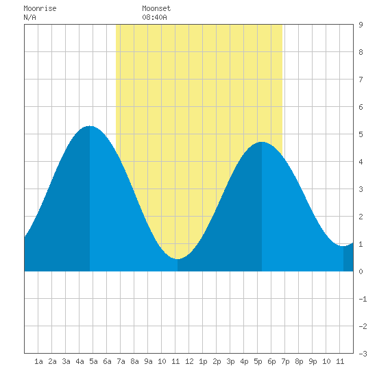 Sturgeon Island tide chart for Wednesday, March 19, 2025