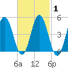 Sturgeon Island tide chart for Saturday, March 1, 2025