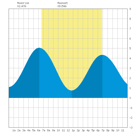 Sturgeon Island tide chart for Friday, March 21, 2025