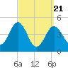 Sturgeon Island tide chart for Friday, March 21, 2025