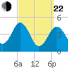 Sturgeon Island tide chart for Saturday, March 22, 2025