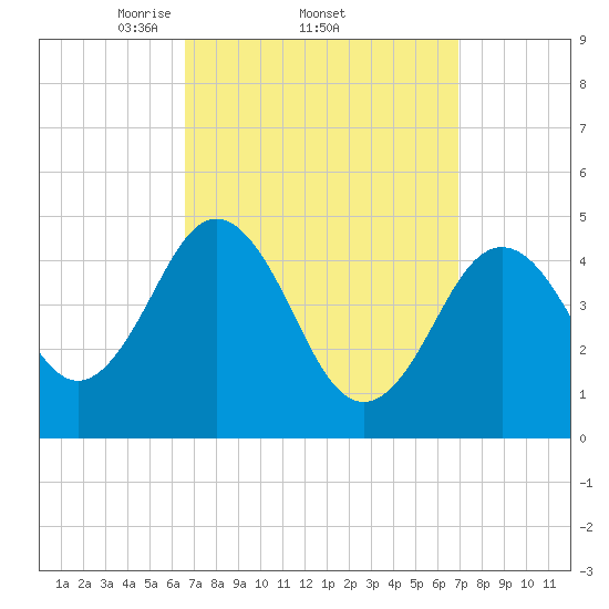 Sturgeon Island tide chart for Sunday, March 23, 2025