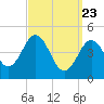Sturgeon Island tide chart for Sunday, March 23, 2025