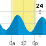 Sturgeon Island tide chart for Monday, March 24, 2025