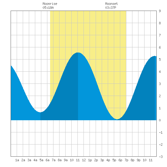 Sturgeon Island tide chart for Wednesday, March 26, 2025