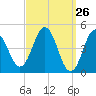 Sturgeon Island tide chart for Wednesday, March 26, 2025