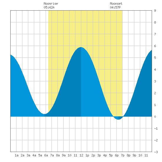 Sturgeon Island tide chart for Thursday, March 27, 2025