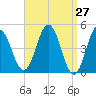 Sturgeon Island tide chart for Thursday, March 27, 2025