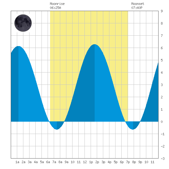 Sturgeon Island tide chart for Saturday, March 29, 2025