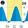 Sturgeon Island tide chart for Saturday, March 29, 2025