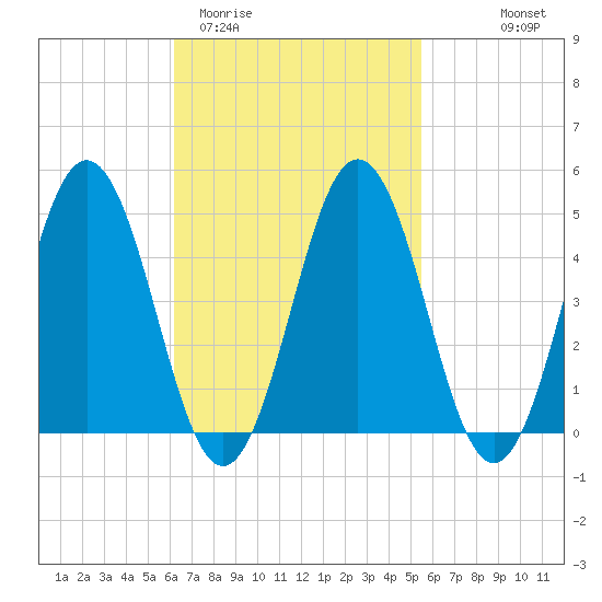 Sturgeon Island tide chart for Sunday, March 2, 2025