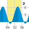 Sturgeon Island tide chart for Sunday, March 2, 2025