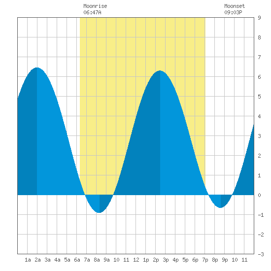 Sturgeon Island tide chart for Sunday, March 30, 2025