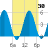 Sturgeon Island tide chart for Sunday, March 30, 2025