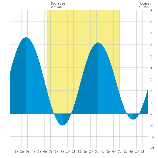 Sturgeon Island tide chart for Monday, March 31, 2025