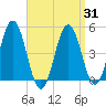 Sturgeon Island tide chart for Monday, March 31, 2025