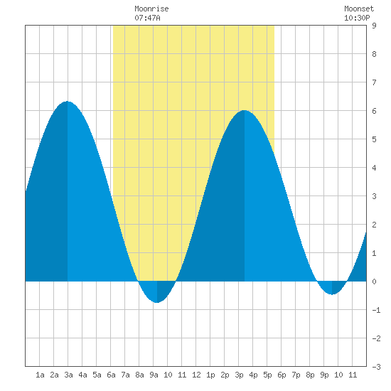 Sturgeon Island tide chart for Monday, March 3, 2025