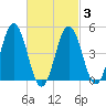 Sturgeon Island tide chart for Monday, March 3, 2025