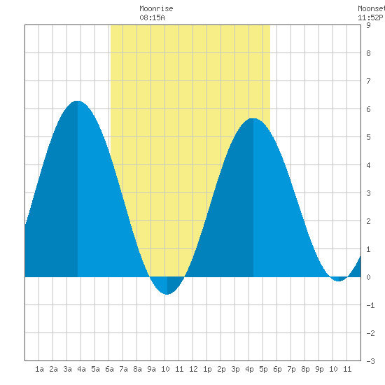 Sturgeon Island tide chart for Tuesday, March 4, 2025