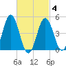 Sturgeon Island tide chart for Tuesday, March 4, 2025