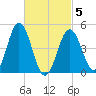 Sturgeon Island tide chart for Wednesday, March 5, 2025