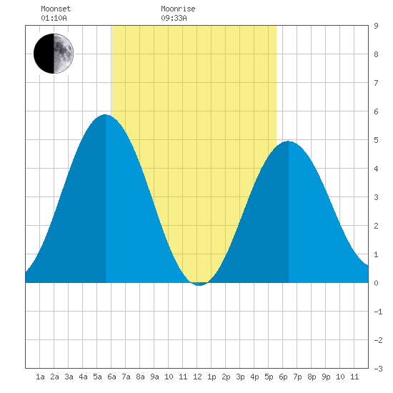 Sturgeon Island tide chart for Thursday, March 6, 2025