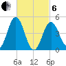 Sturgeon Island tide chart for Thursday, March 6, 2025