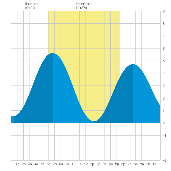 Sturgeon Island tide chart for Friday, March 7, 2025