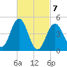 Sturgeon Island tide chart for Friday, March 7, 2025