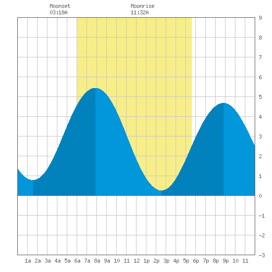 Sturgeon Island tide chart for Saturday, March 8, 2025