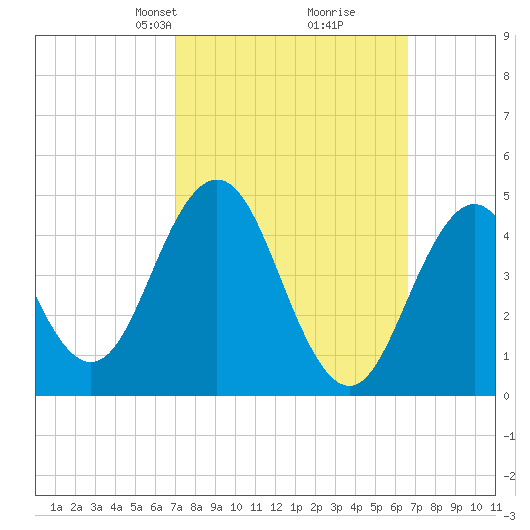 Sturgeon Island tide chart for Sunday, March 9, 2025