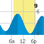 Sturgeon Island tide chart for Sunday, March 9, 2025