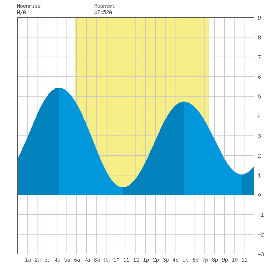 Sturgeon Island tide chart for Thursday, April 17, 2025